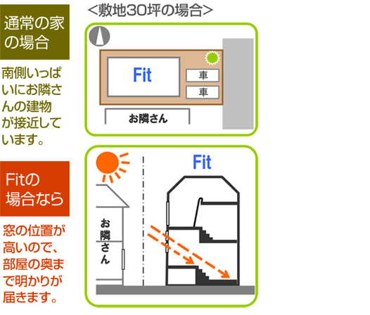 敷地30坪の土地の場合