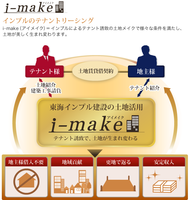 東海インプル建設の土地活用・アイメイクの図